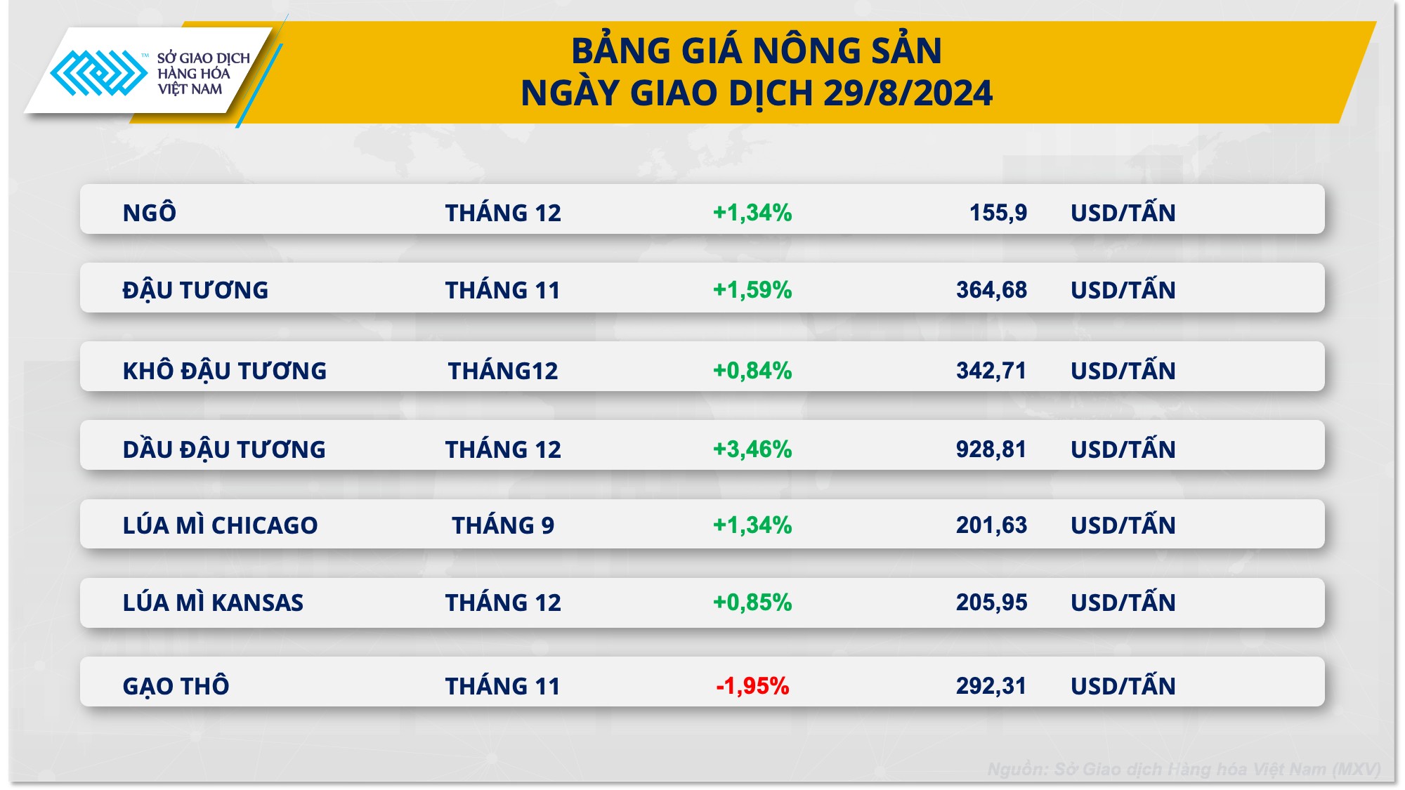 Giá đậu tương thế giới bất ngờ tăng vọt