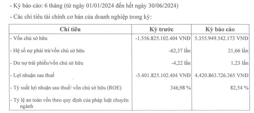 SDI Corp tiếp tục báo lãi hơn 4.400 tỷ đồng