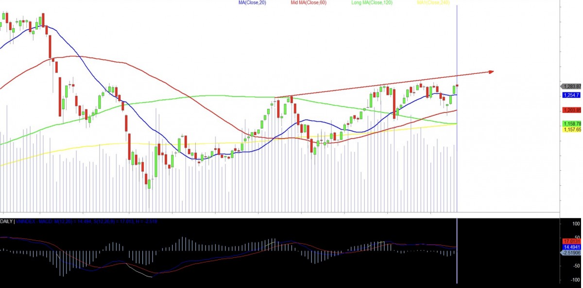 VN-Index đã sẵn sàng vượt 1.300 điểm sau kỳ nghỉ lễ?