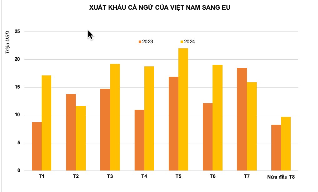 Xuất khẩu cá ngừ sang EU tăng 28%