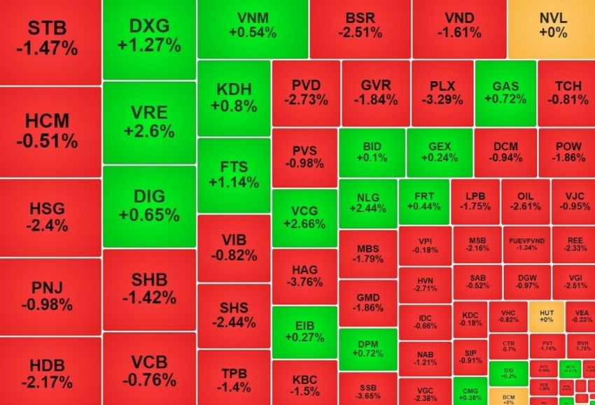 VN-Index khởi đầu tháng 9 không suôn sẻ, một số mã bất động sản vẫn hút tiền