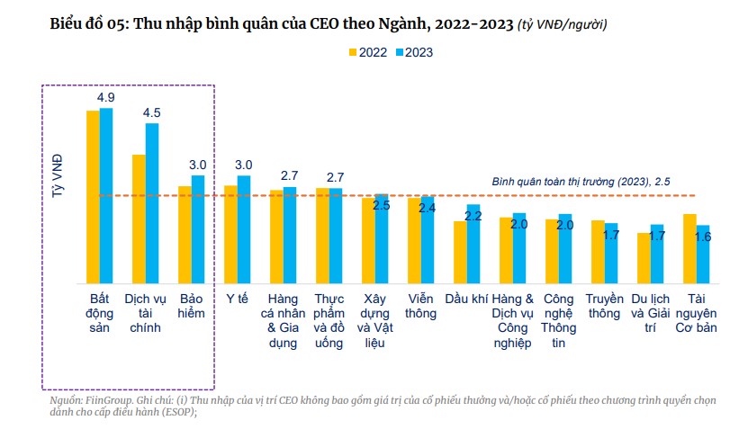 CEO một doanh nghiệp bất động sản có thu nhập 17 tỷ đồng năm 2023