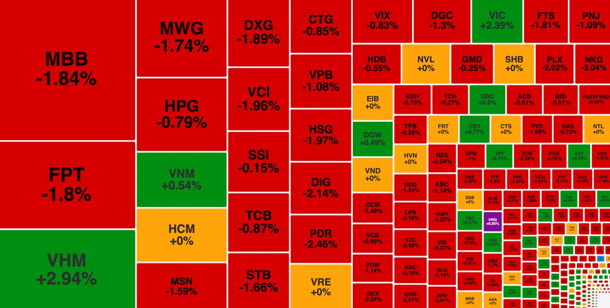 VN-Index tiếp tục đi xuống, HNG tăng trần trước ngày bị huỷ niêm yết