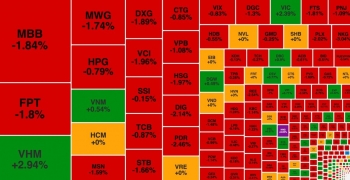 VN-Index tiếp tục đi xuống, HNG tăng trần trước ngày bị huỷ niêm yết