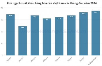 Việt Nam có tháng xuất khẩu cao nhất năm 2024