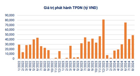 Thị trường trái phiếu doanh nghiệp nhộn nhịp trở lại trong tháng 8