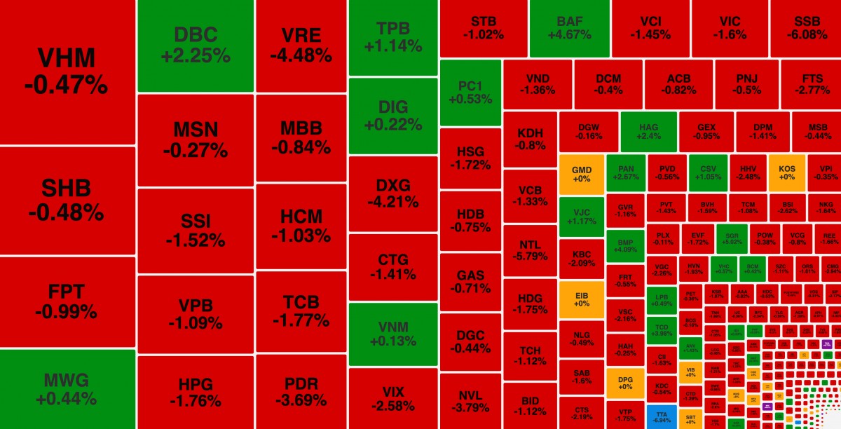 VN-Index giảm mạnh, cổ phiếu chăn nuôi tiếp tục 'hút tiền'