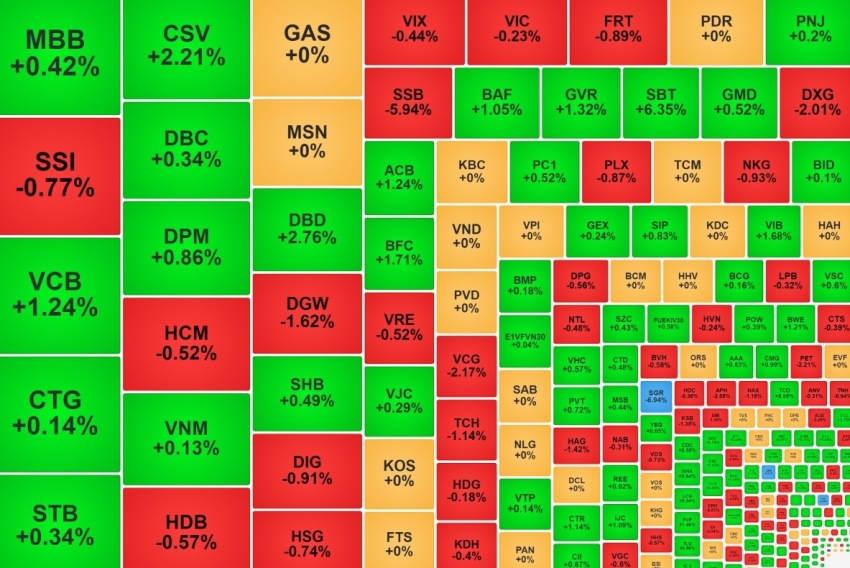 VN-Index hồi phục nhẹ, một cổ phiếu mía đường lập đỉnh mới