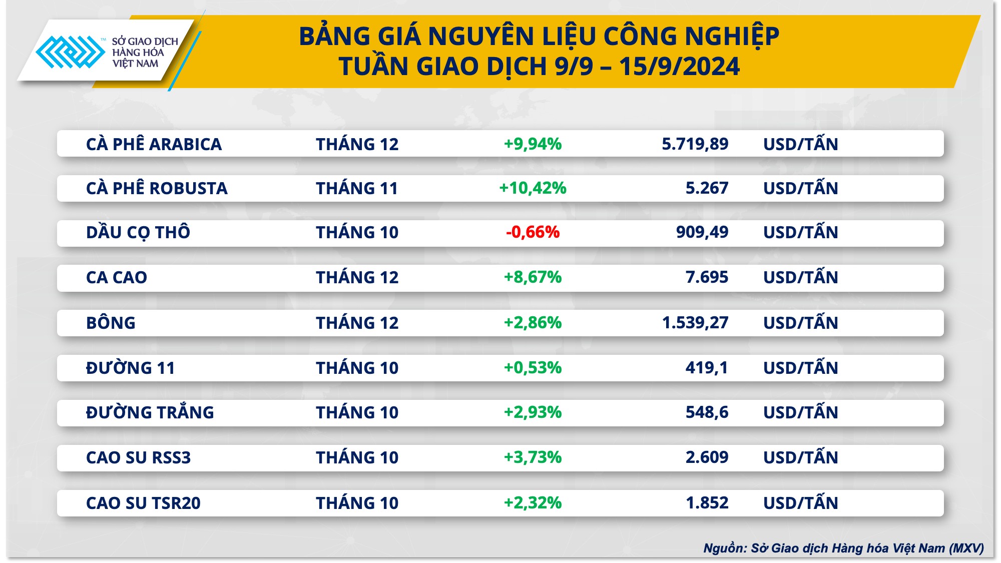 Loại cà phê xuất khẩu chủ lực của Việt Nam có tuần tăng giá mạnh