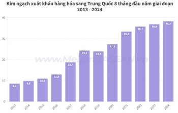 Xuất khẩu sang Trung Quốc có kim ngạch cao kỷ lục một thập kỷ