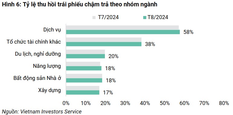 Tỷ lệ chậm thanh toán trái phiếu trên toàn thị trường giảm