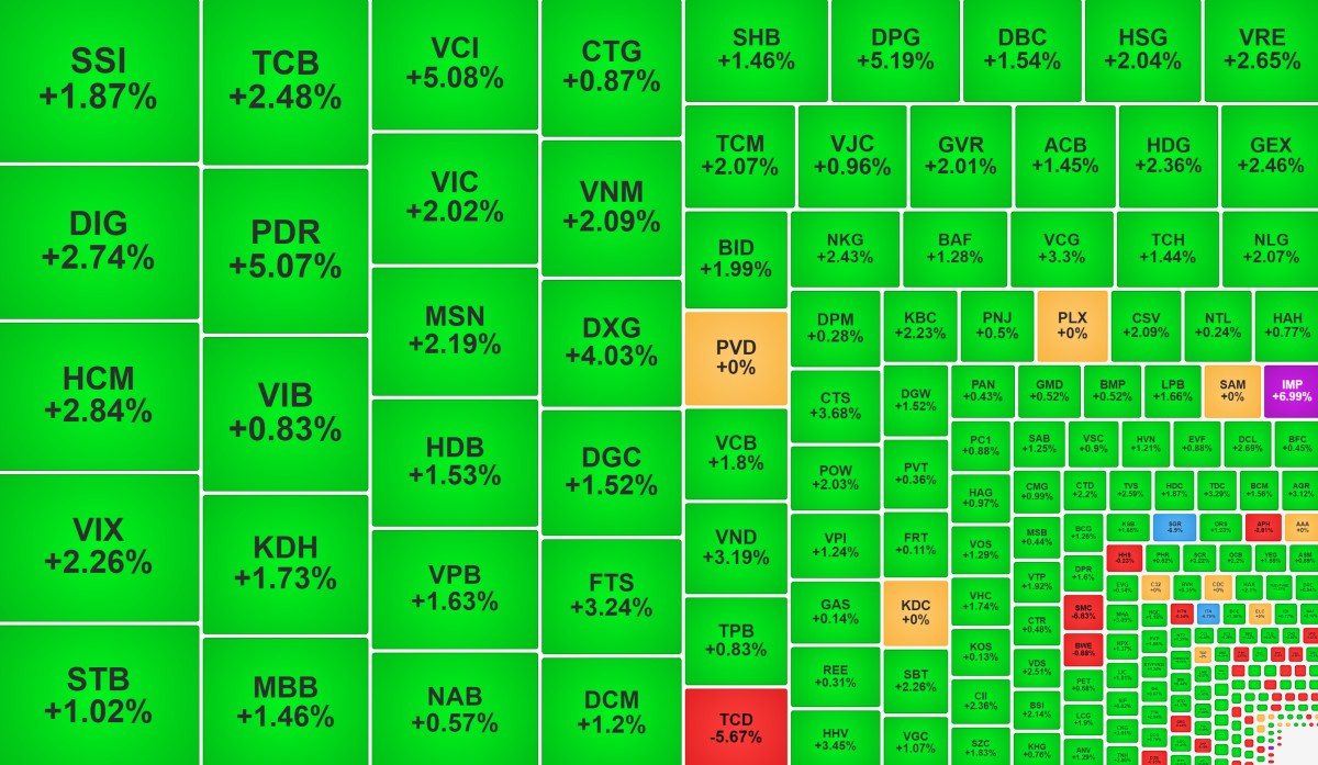 VN-Index có phiên 'bốc đầu', khối ngoại mua ròng mạnh