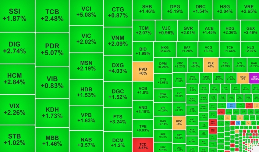 VN-Index có phiên 'bốc đầu', khối ngoại mua ròng mạnh