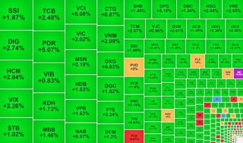 VN-Index có phiên 'bốc đầu', khối ngoại mua ròng mạnh