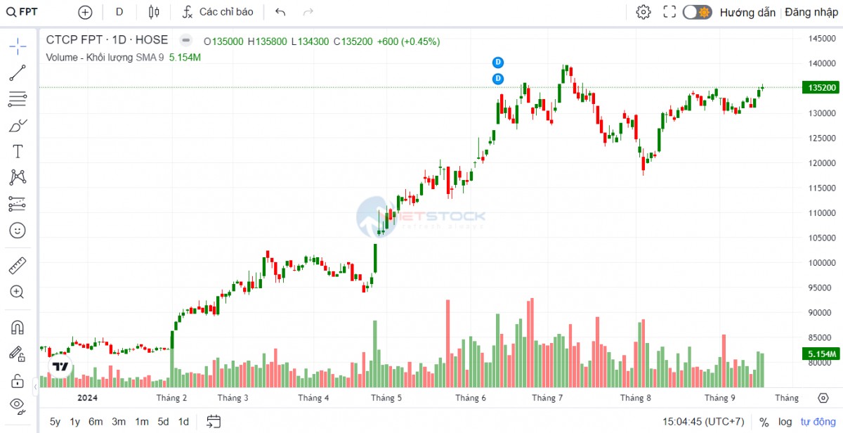 LPBank muốn trở thành cổ đông lớn tại FPT