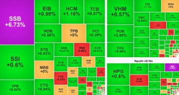 Khối ngoại mua mạnh một mã chứng khoán, SSB tăng trần từ vùng đáy 3 năm