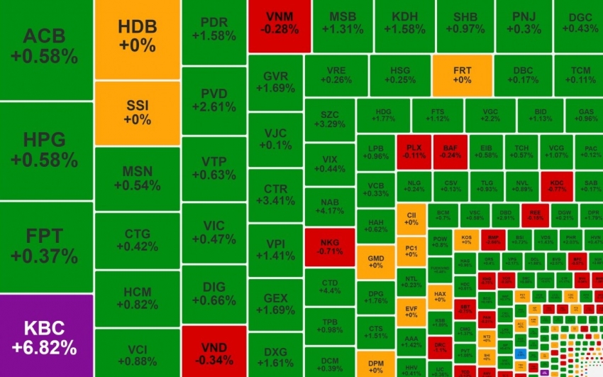 Cổ phiếu ngân hàng kéo thị trường, KBC tăng trần cùng tin vui về FDI