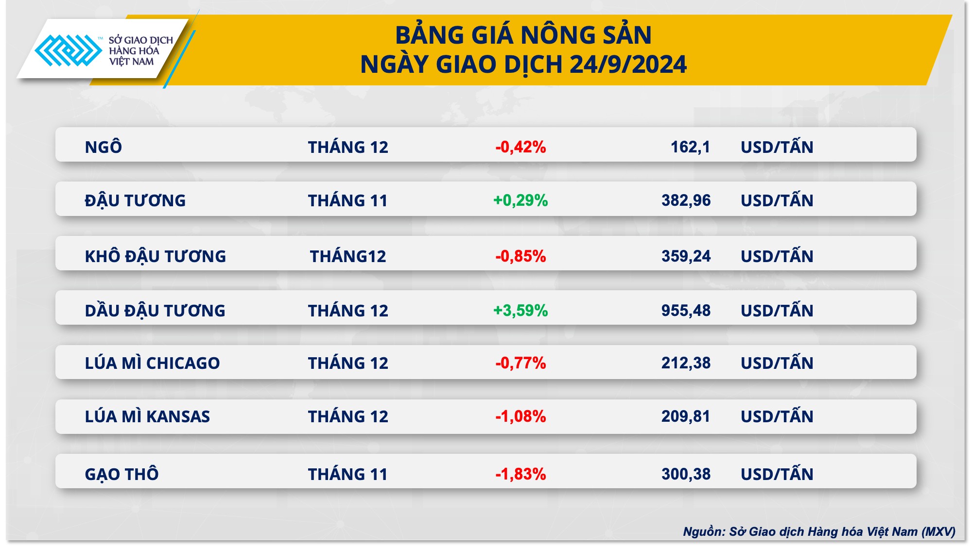 Giá ngô, lúa mì thế giới đồng loạt suy yếu