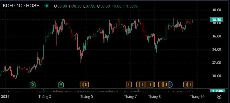 Vừa bán 10 triệu cổ phiếu, VinaCapital tiếp tục thoái vốn tại Khang Điền