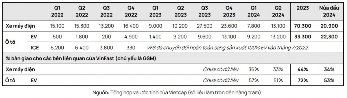 Tình hình kinh doanh và tài chính của VinFast