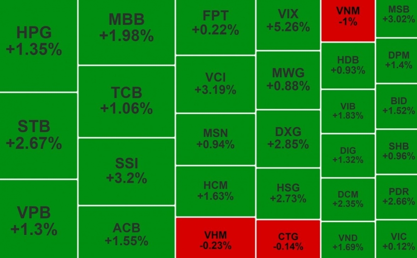 Cổ phiếu chứng khoán bứt phá, cặp đôi MBB và MBS cùng phá đỉnh