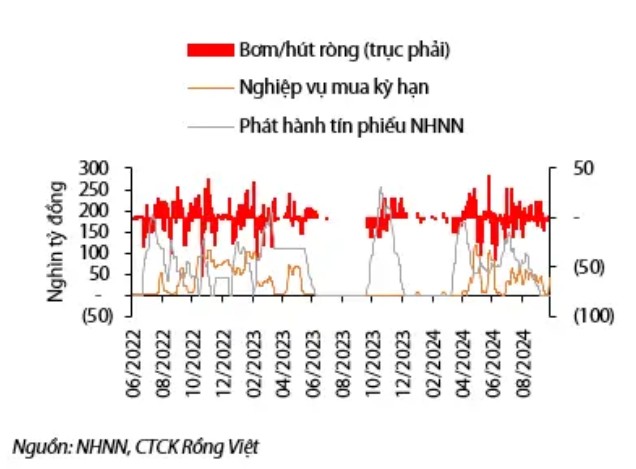 VDSC: Áp lực tỷ giá không còn lớn