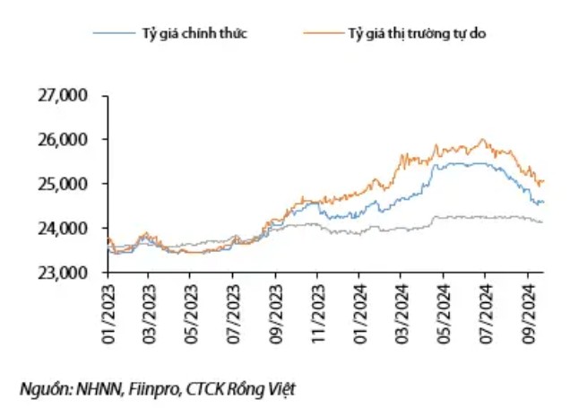 VDSC: Áp lực tỷ giá không còn lớn