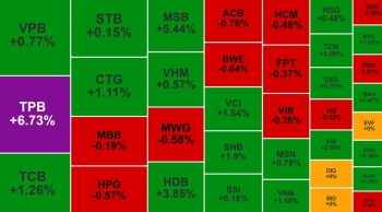 Nhóm ngân hàng 'dậy sóng' đẩy VN-Index tiến sát 1.300 điểm