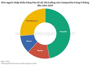 Ba quốc gia chiếm gần 3/4 kim ngạch nhập khẩu của Campuchia