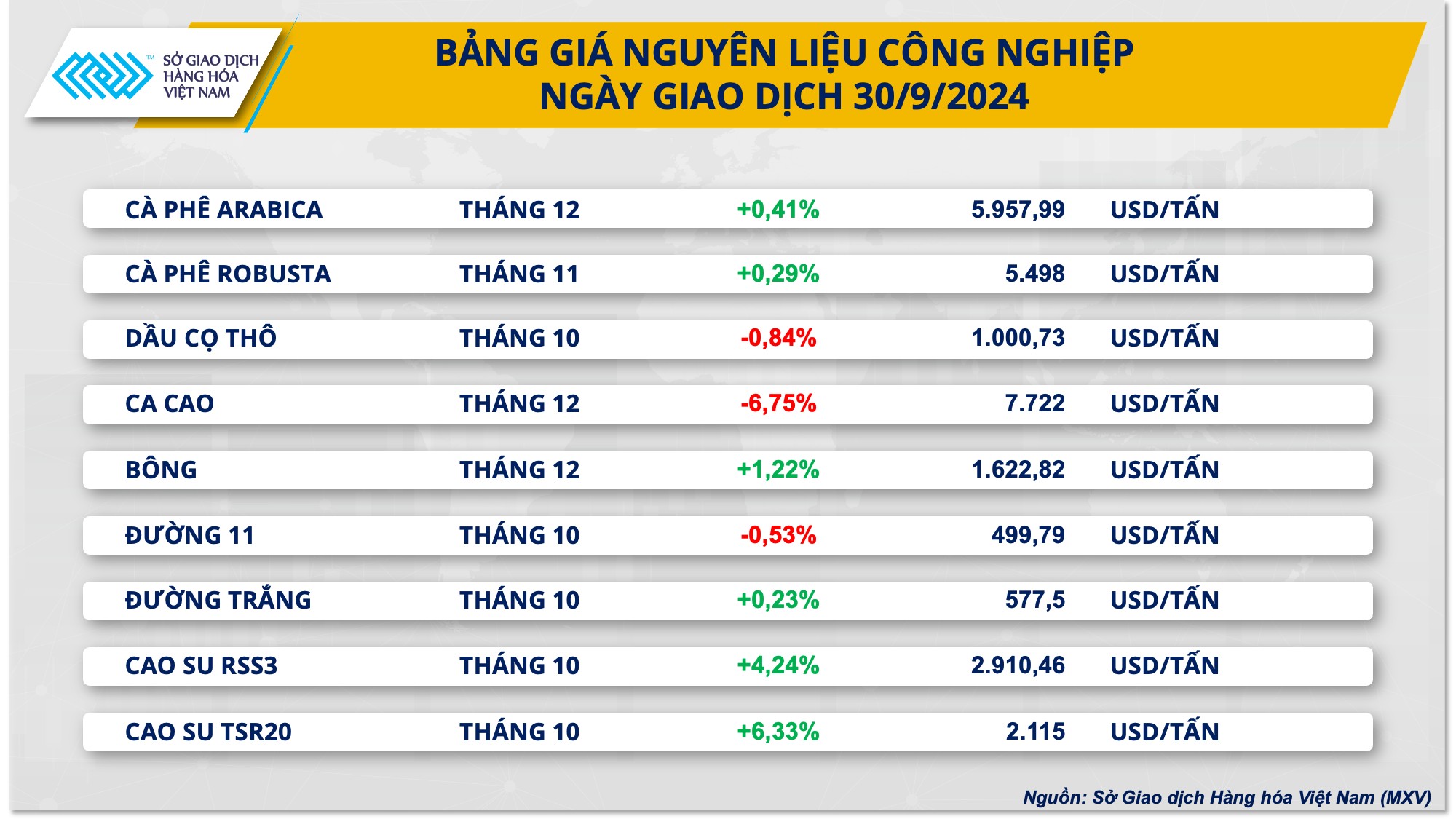 Giá ngô, lúa mì kéo dài đà tăng