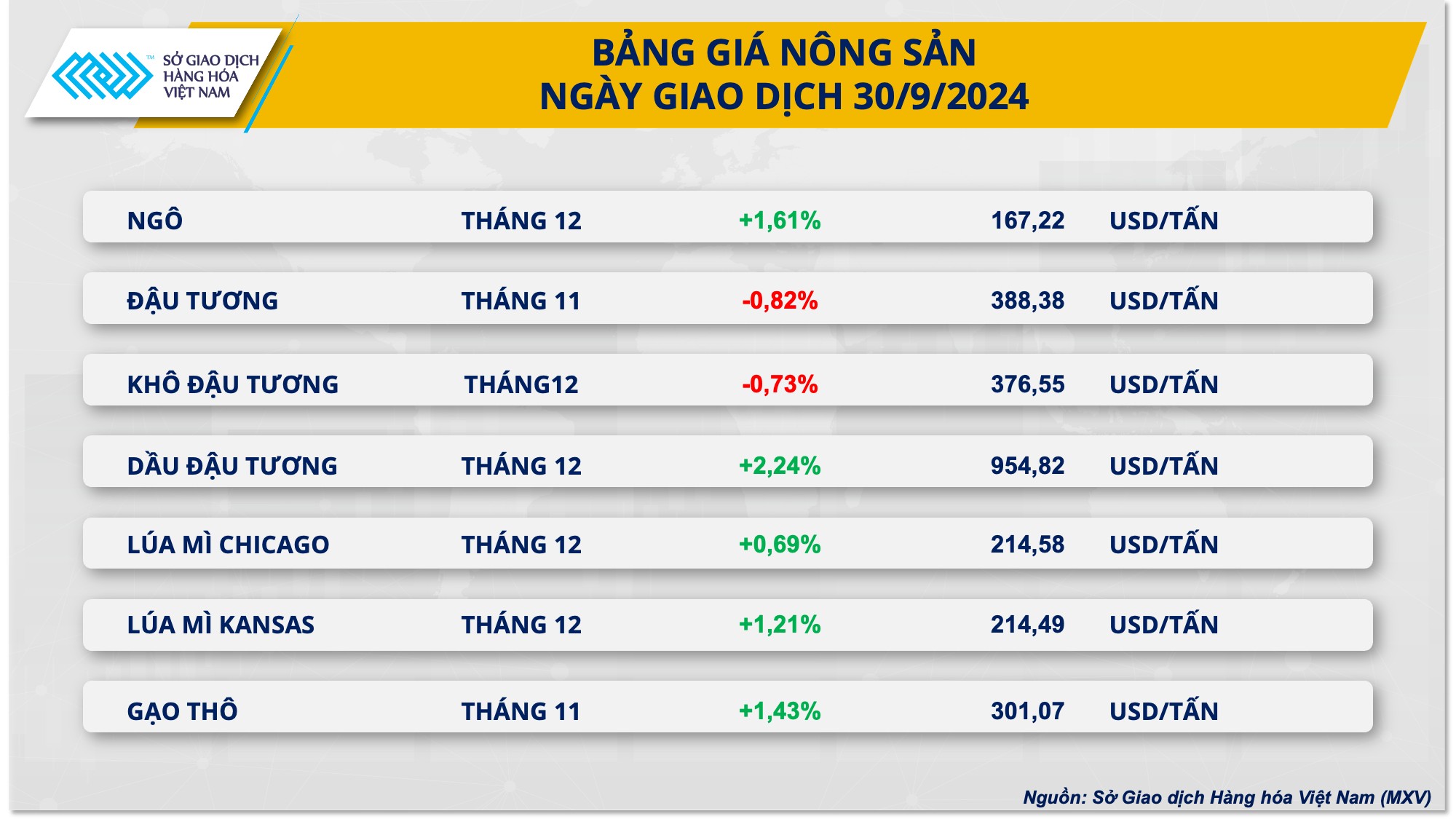 Giá ngô, lúa mì kéo dài đà tăng