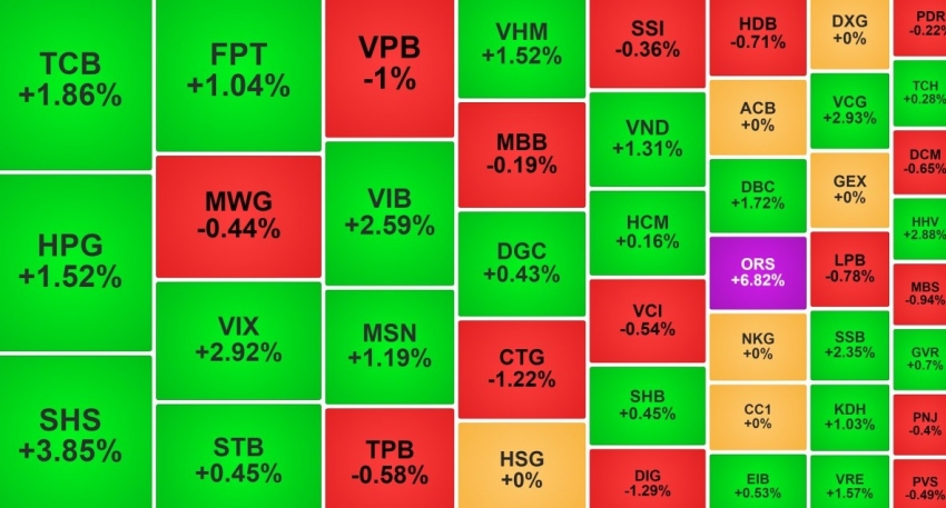 VN-Index không giữ được mốc 1.300 điểm, khối ngoại mua mạnh một mã ngân hàng