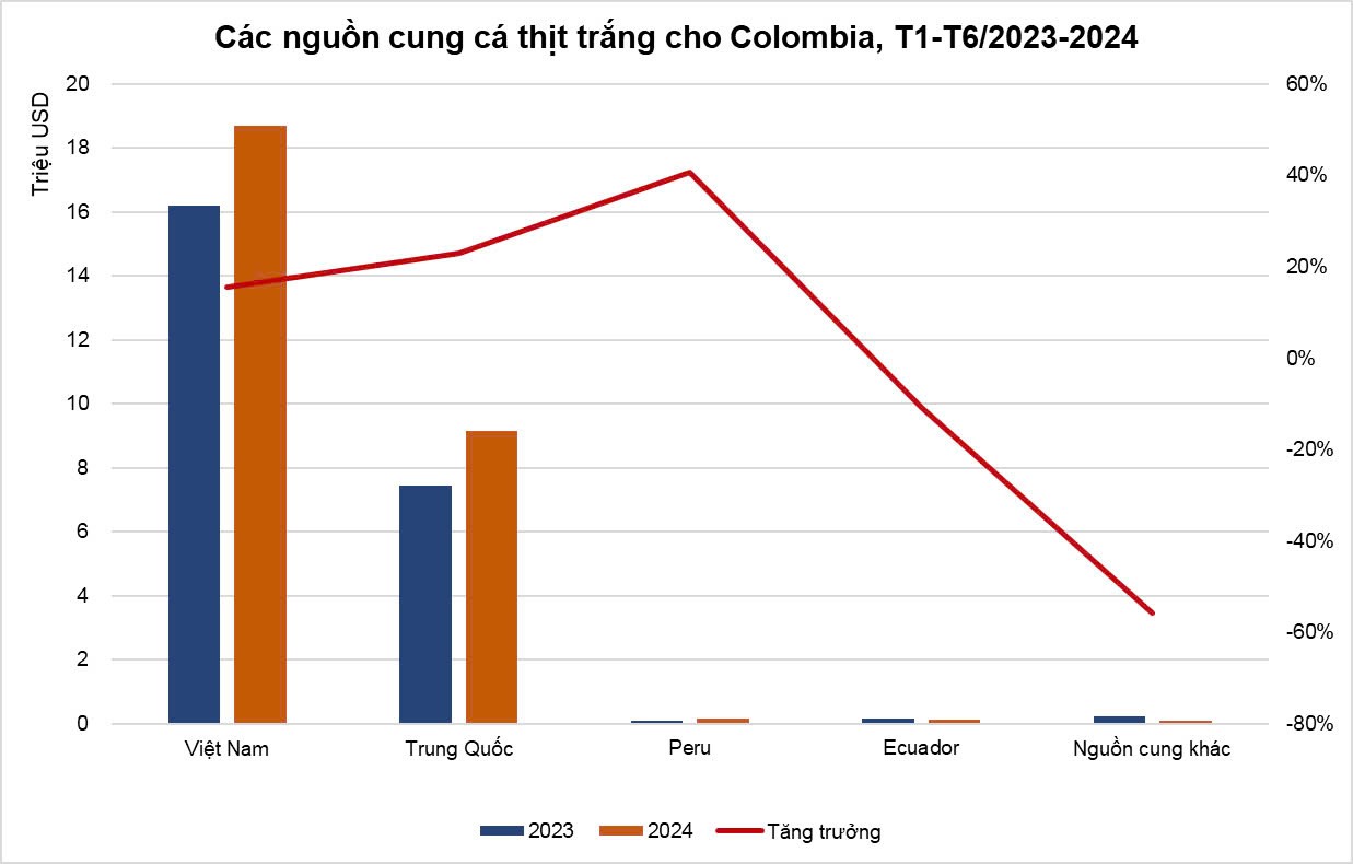 Navico là doanh nghiệp xuất khẩu cá tra lớn thứ 2 sang Colombia