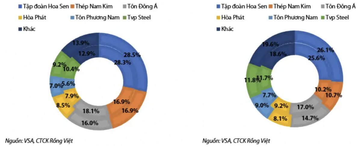 Triển vọng doanh nghiệp tôn mạ trong quý 4/2024