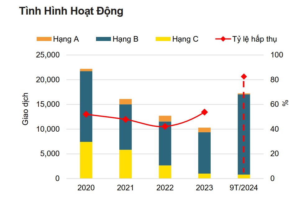 Hà Nội: 70% căn hộ bán được trong 9 tháng đầu năm có giá trên 4 tỷ đồng