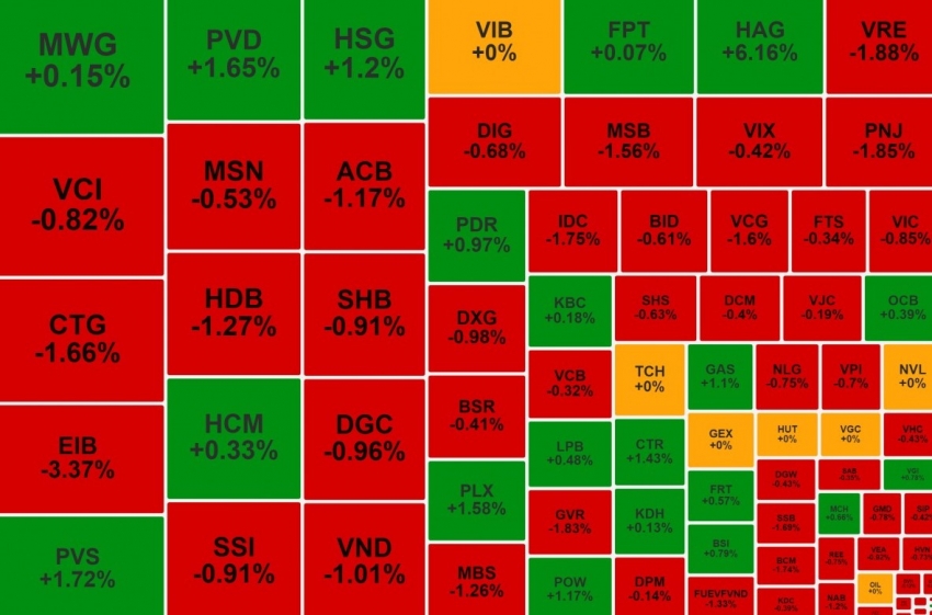 VN-Index giảm phiên thứ ba liên tiếp, HAG ngược chiều tăng mạnh