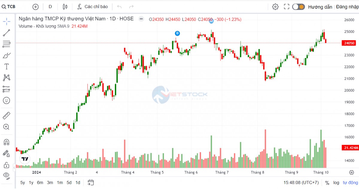 Techcombank huy động thành công gần 10.000 tỷ đồng trái phiếu