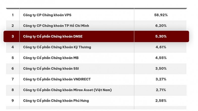 Công nghệ - 'Hấp lực' đưa DNSE bứt tốc, thăng hạng Top 3 thị phần phái sinh