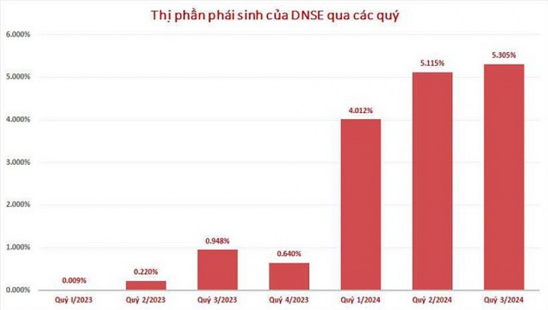 Công nghệ - 'Hấp lực' đưa DNSE bứt tốc, thăng hạng Top 3 thị phần phái sinh