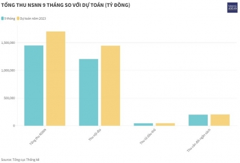 Thu ngân sách Nhà nước 9 tháng tăng 17,9%, đạt 85,1% dự toán năm