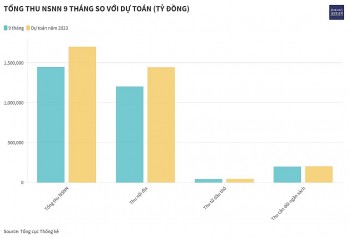 Thu ngân sách Nhà nước 9 tháng tăng 17,9%, đạt 85,1% dự toán năm