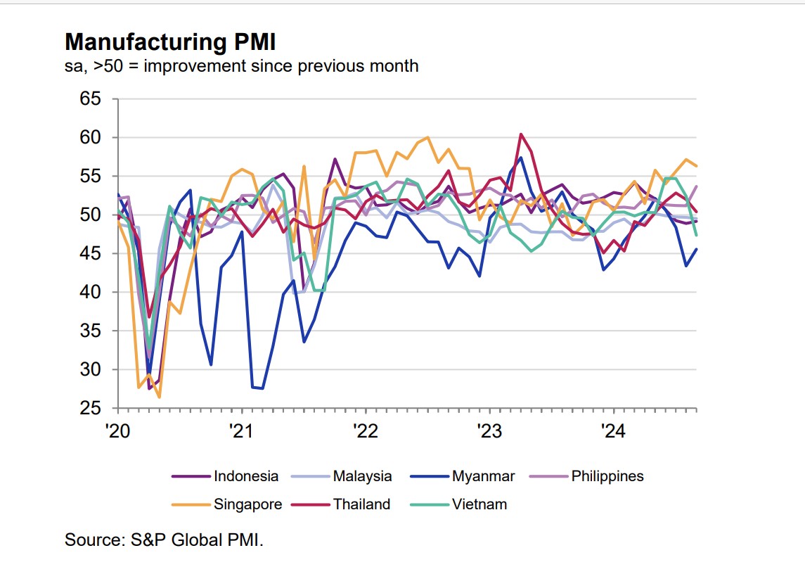 PMI ngành sản xuất ASEAN tháng 9/2024 giảm điểm nhẹ