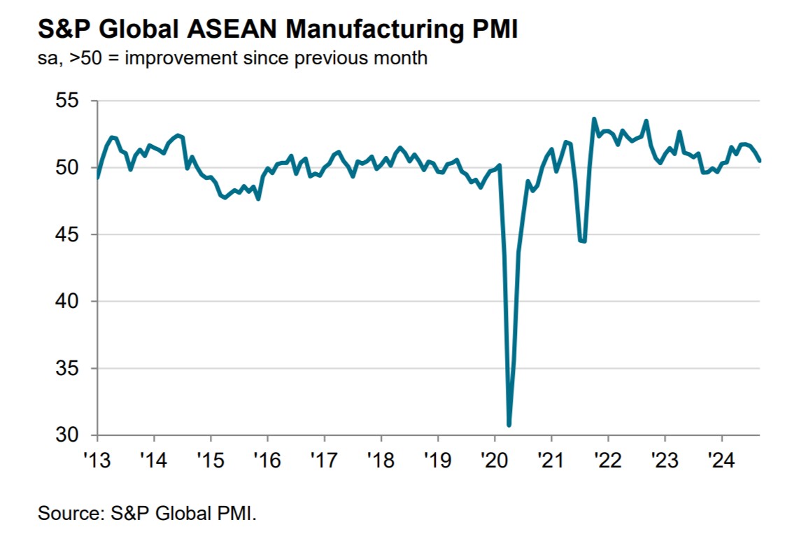 PMI ngành sản xuất ASEAN tháng 9/2024 giảm điểm nhẹ