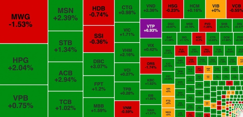 Tiền vào nhóm cổ phiếu lớn kéo VN-Index tăng tốc