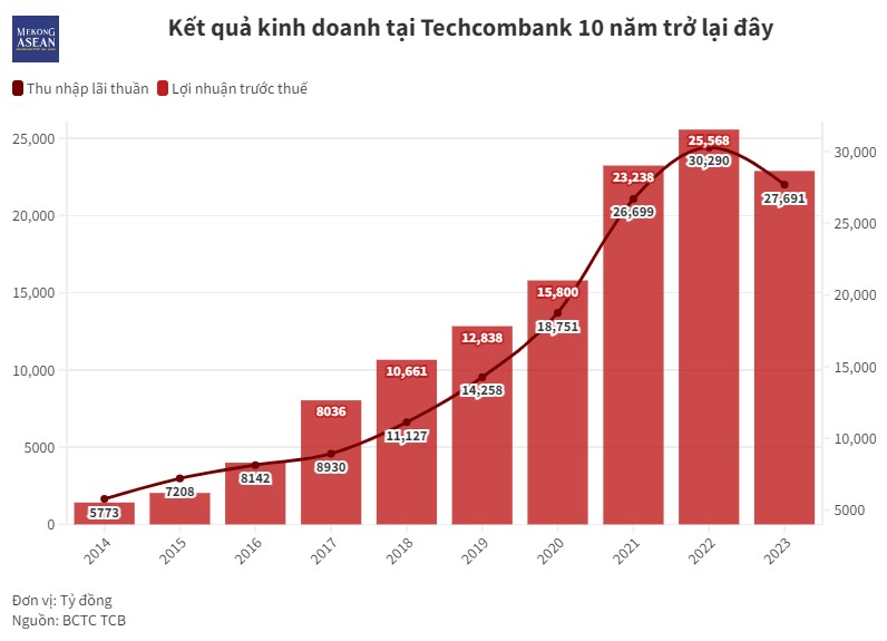 Hành trình vươn lên nhóm đầu ngành ngân hàng của Techcombank