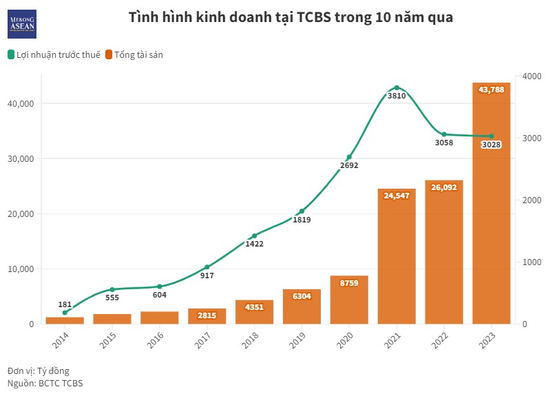 Hành trình vươn lên nhóm đầu ngành ngân hàng của Techcombank