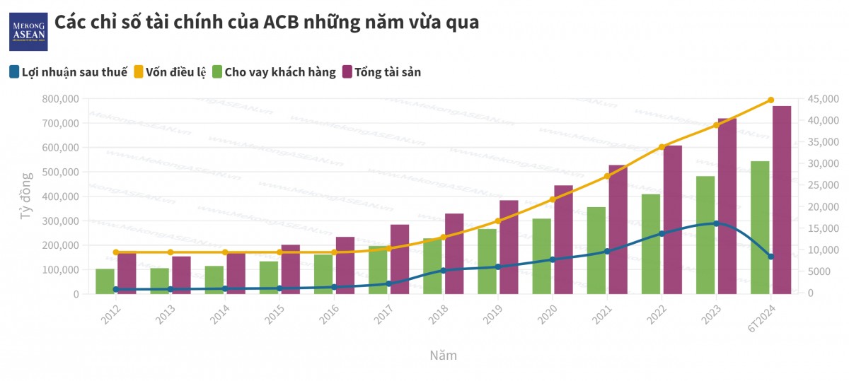 Dấu ấn hai thế hệ trên hành trình phát triển của ACB