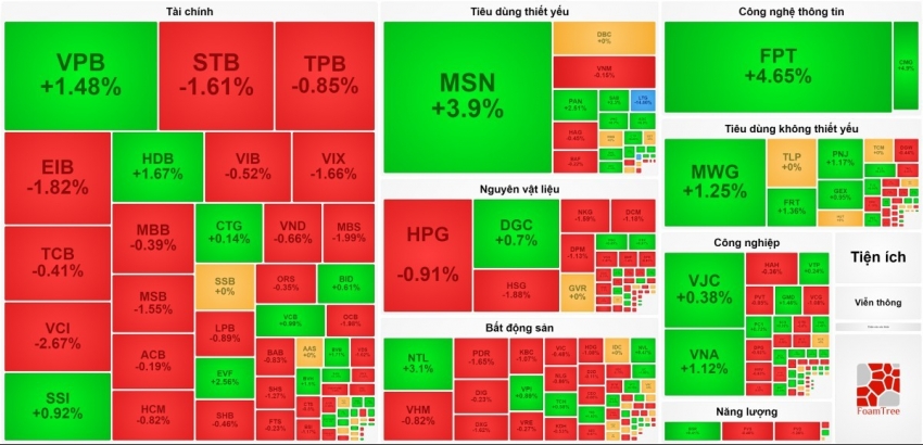 FPT và MSN làm trụ đỡ, VN-Index tăng điểm phiên thứ 3 liên tiếp