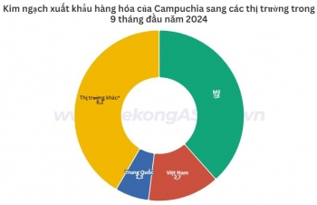 Campuchia mang về gần 20 tỷ USD kim ngạch xuất khẩu trong 9 tháng