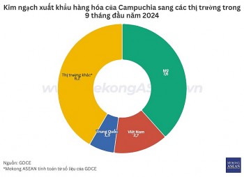 Campuchia mang về gần 20 tỷ USD kim ngạch xuất khẩu trong 9 tháng